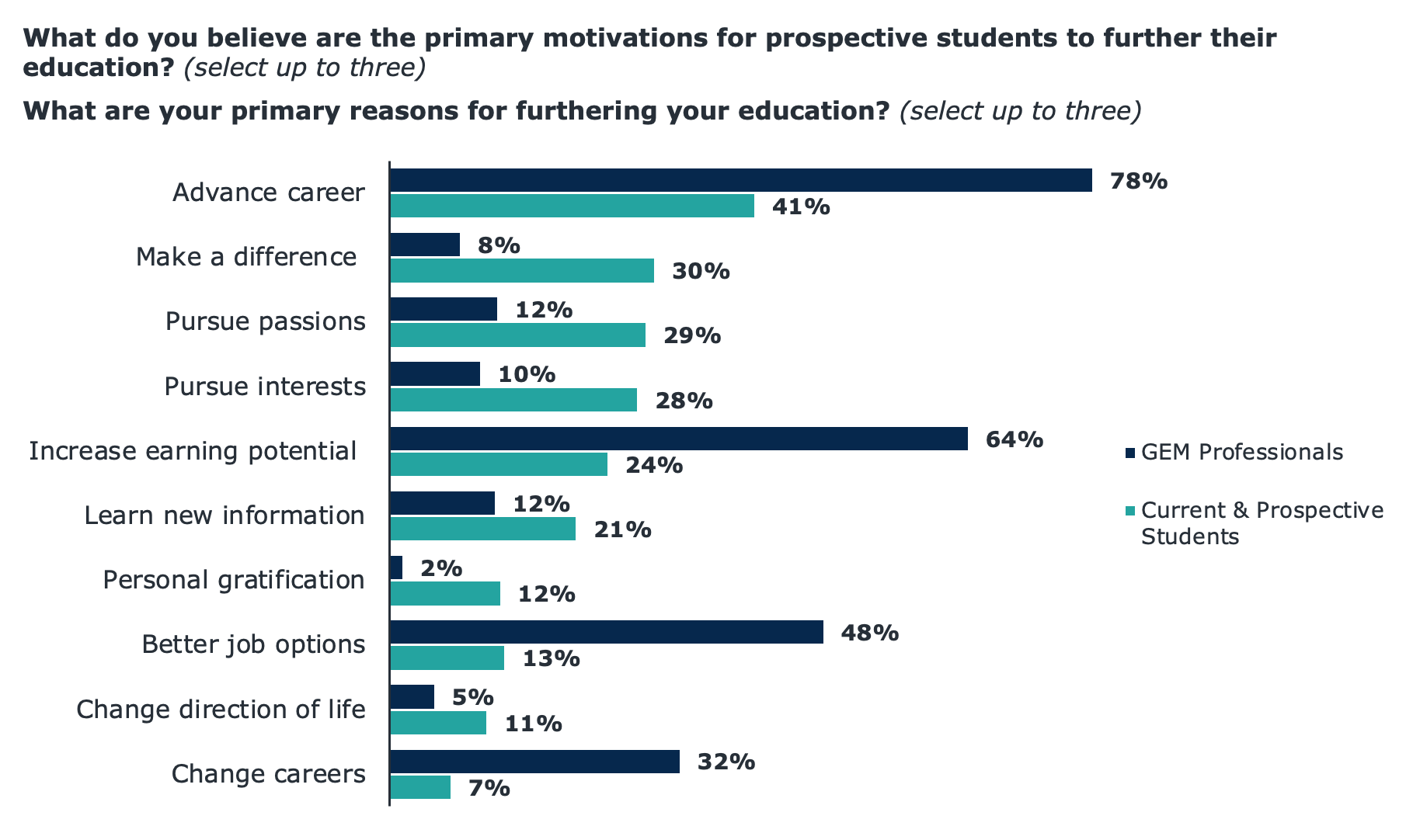 Chart showing primary motivations for prospective students to further their education.
